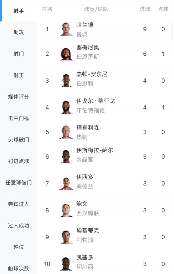 Premier League scorer list: Haaland leads 9 goals, Semenho takes the second place with 6 goals